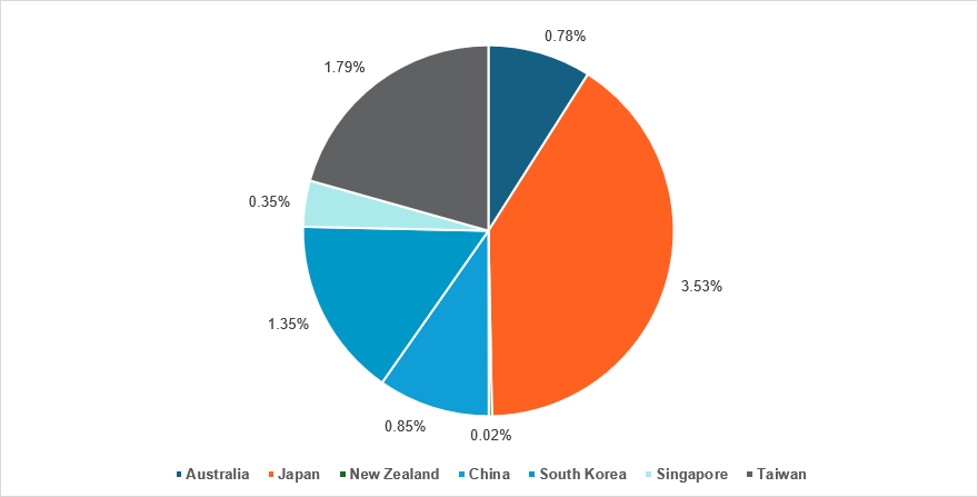 Japanese equities lead positioning in APAC, but low globally