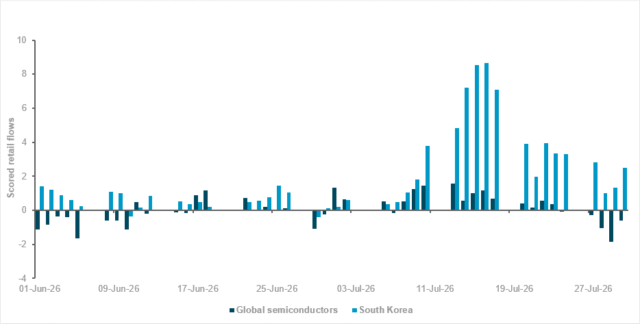 Retail flows into South Korea still excessive compared with global semiconductor flows