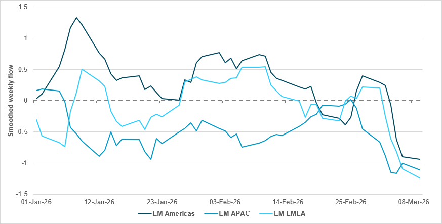 Synchronized selloff in EM sovereign debt