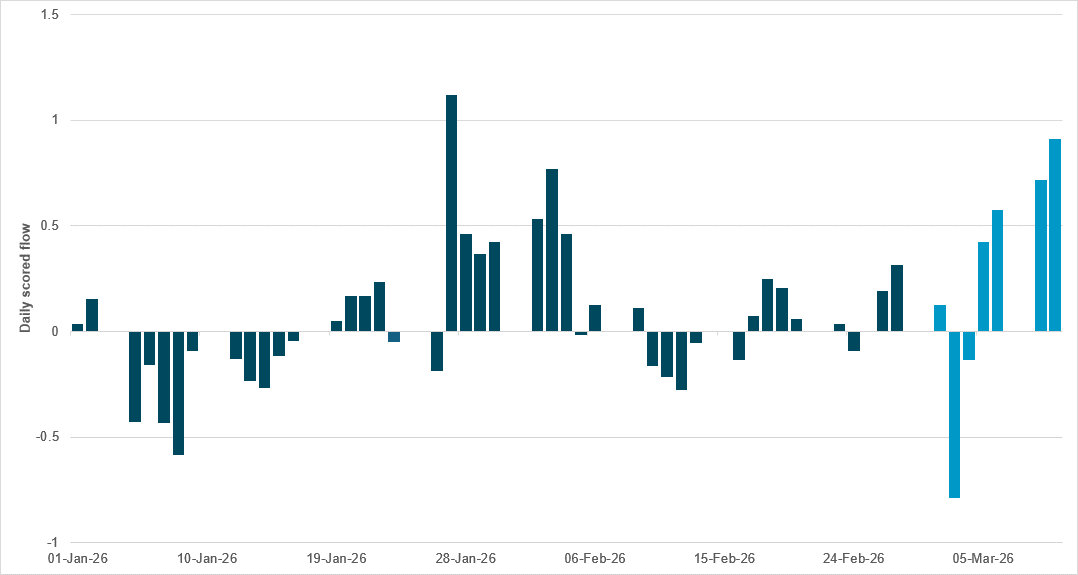 Surge in commodity-linked EM FX flows hints at stagflation