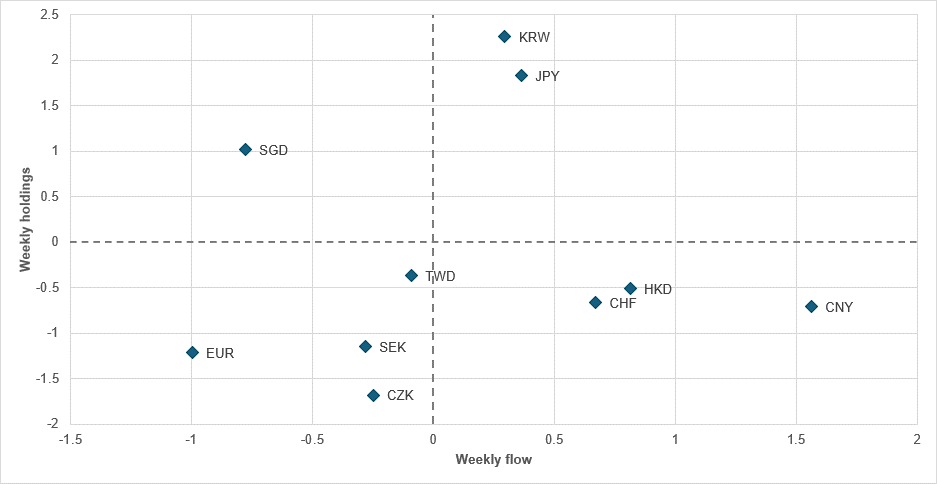 Mixed performance for traditional funding currencies as energy costs bite