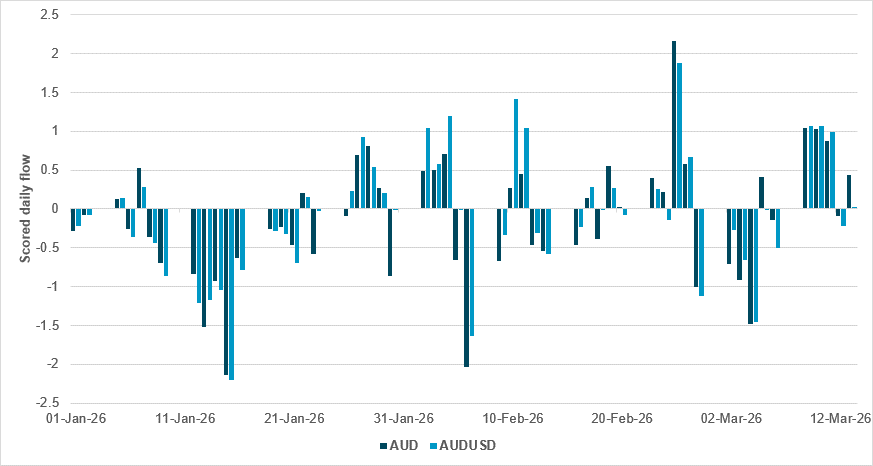 Limited surge flow into Australia ahead of anticipated hawkish RBA meeting