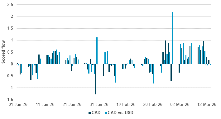CAD FX instruments performing well ahead of BoC decision