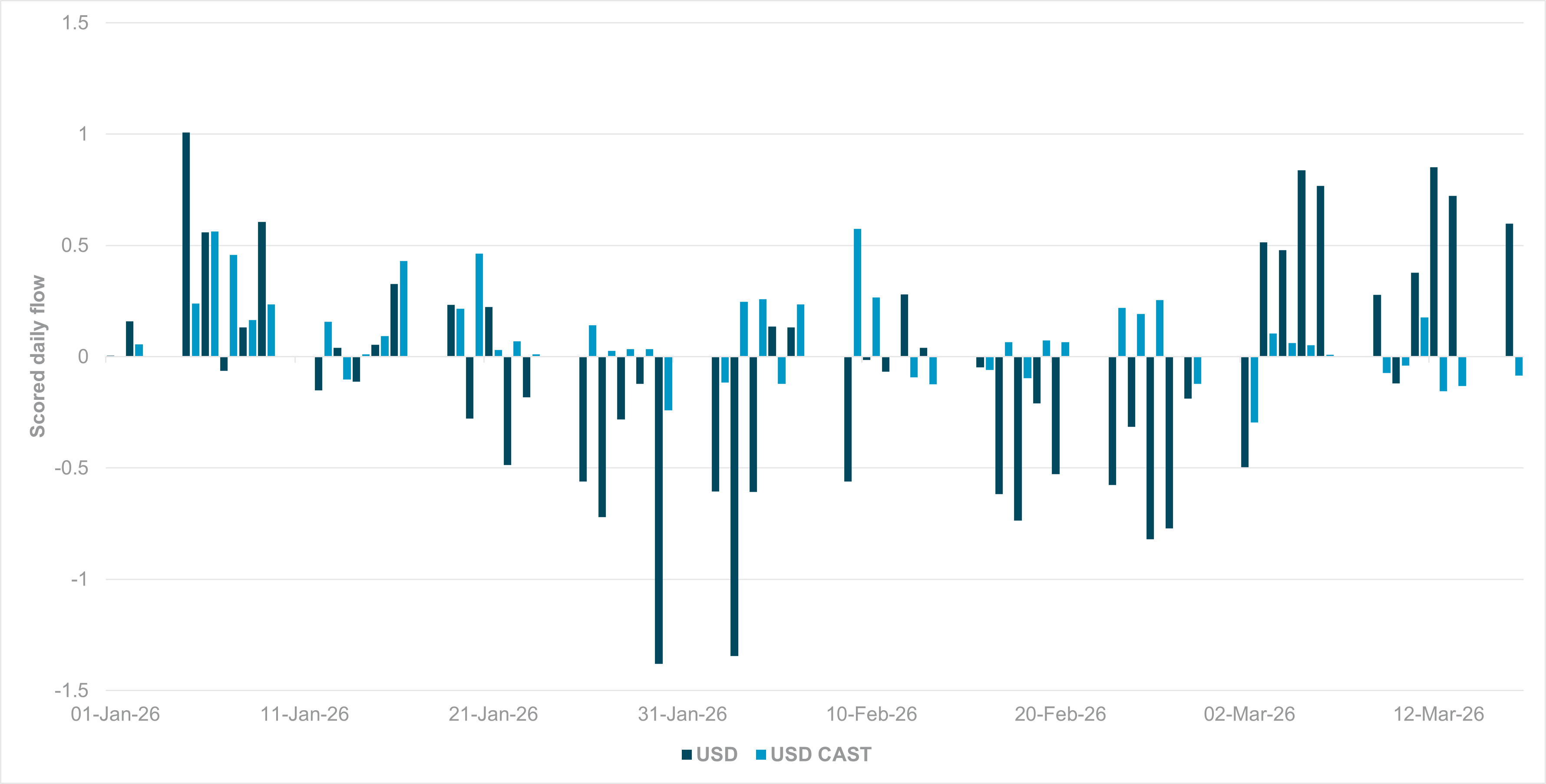 Solid USD and USD cash flow ahead of FOMC meeting