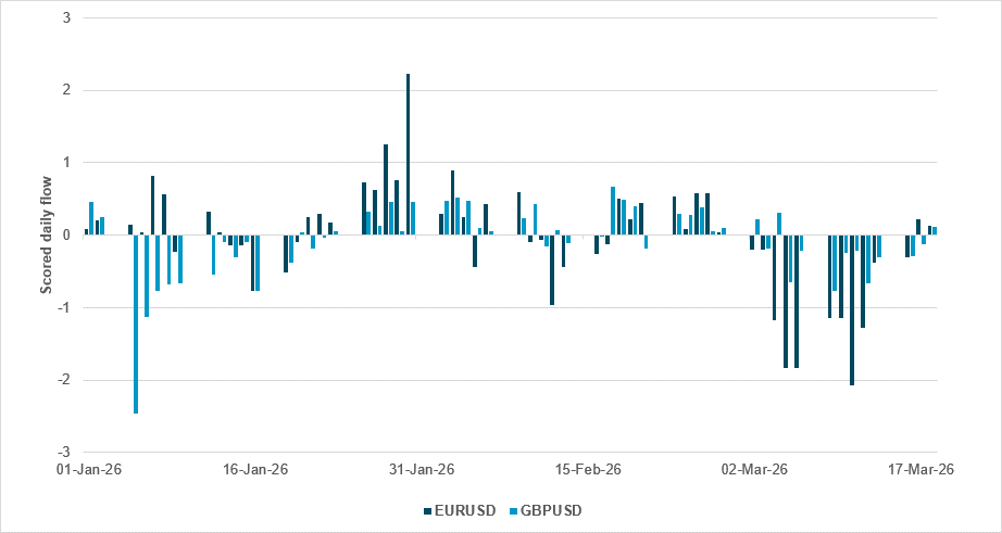 EURUSD and GBPUSD seeking to reverse recent outflows
