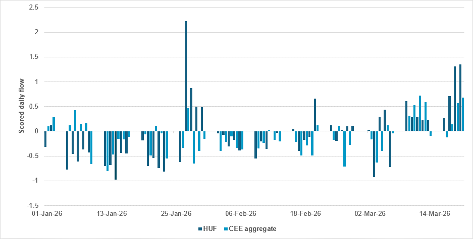 CEE currencies holding on despite increased real rate stress