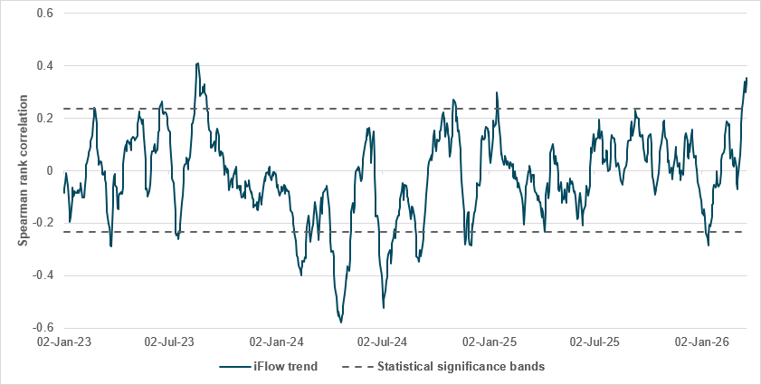 iFlow Trend points to FX momentum themes at a three-year high