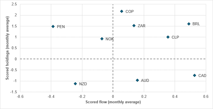 Commodity-linked currencies not seeing uniform flow