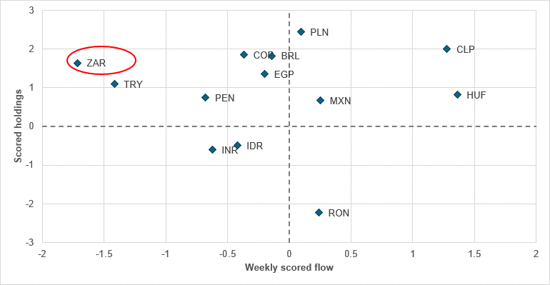 ZAR leading high-yielder outflows ahead of SARB decision