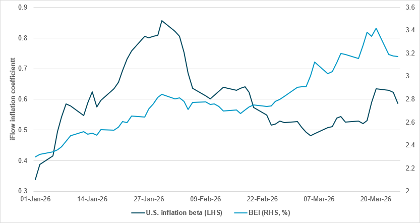 Coefficient between “surge” flows and industry groups’ correlation with two-year break-even inflation