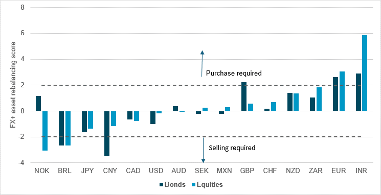 INR and EUR to benefit if markets rebalance against stagflation and energy stress