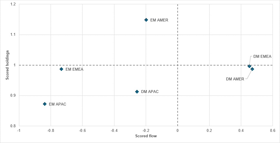 Holdings gap among strongly sold assets in March is largest in fixed income