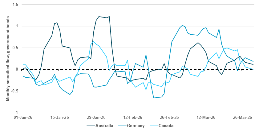 Flows inconsistent among AAA alternatives to U.S. Treasurys