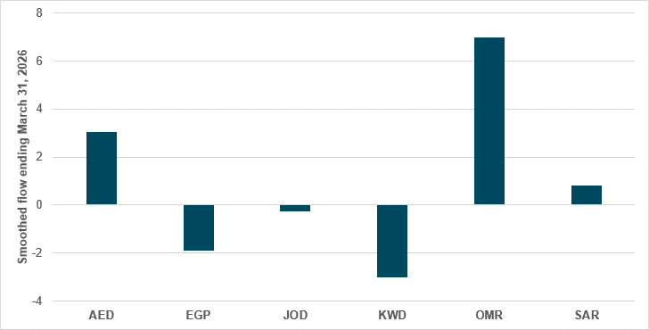 OMR leads flows as MENA currencies mitigate impact of conflict