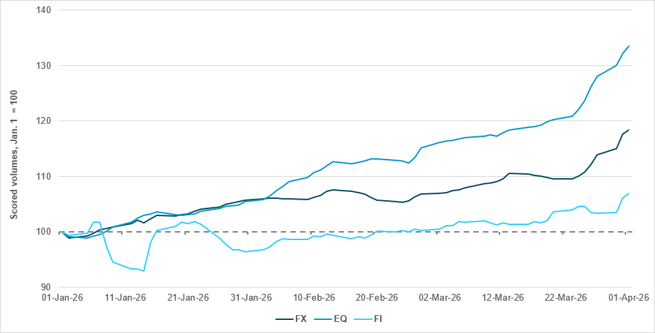 Equities led volume surge in Q1