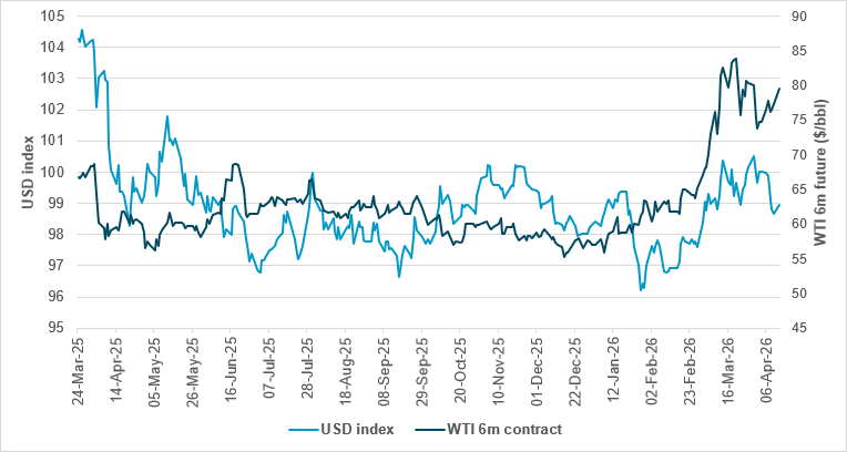 WTI 6m futures vs. USD index