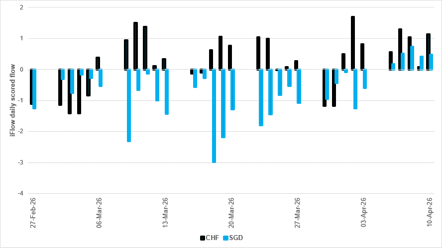 Safe haven flows of CHF and SGD since start of U.S./Iran conflict