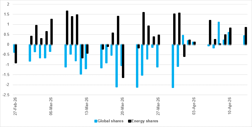 iFlow global shares vs. energy sector
