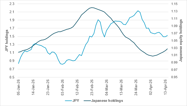 Daily holdings of JPY and Japanese equities