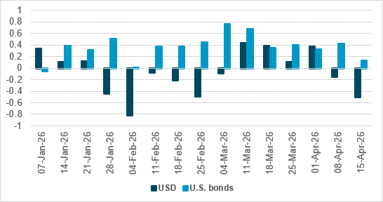 USD and U.S. bond flows in 2026