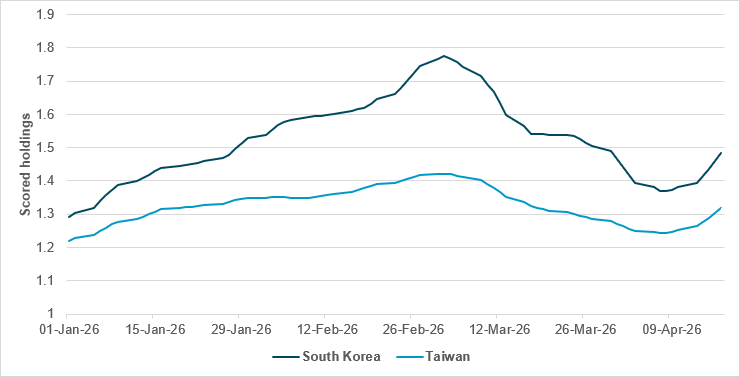 South Korean and Taiwanese equity holdings only just starting to recover