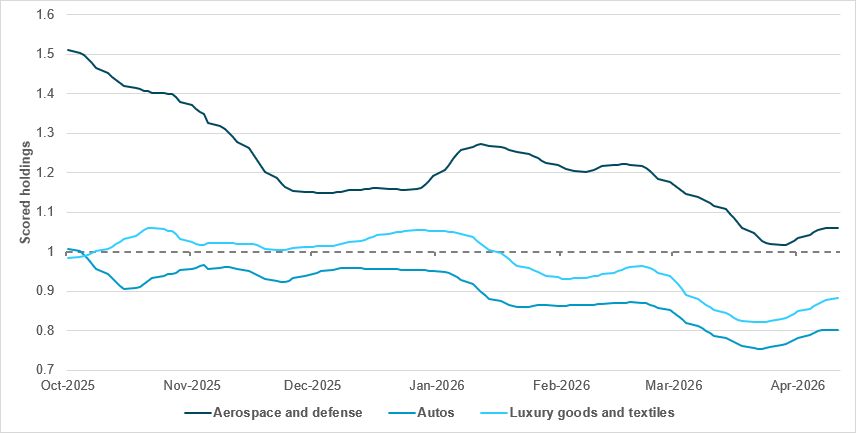 Core European equity sectors continue to underperform