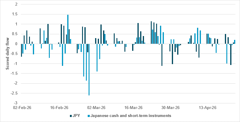 Liquidity preference in JPY and Japanese cash and short-term securities softens pre-BoJ meeting