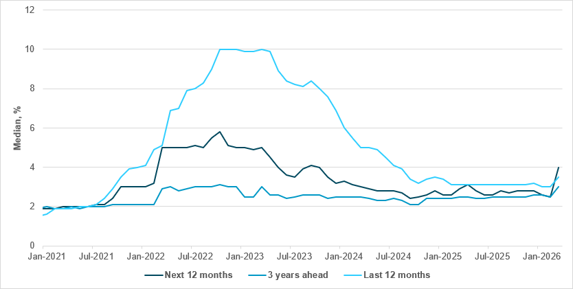 Euro area consumer inflation expectations, median across time horizons