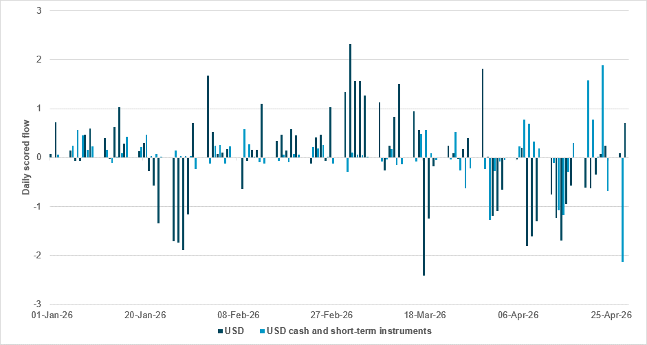 USD and USD cash equivalent demand generally strengthening pre-FOMC meeting