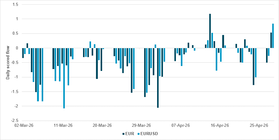 EUR and EURUSD trying to recover ahead of ECB decision