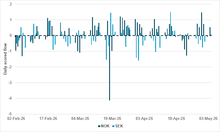 NOK and SEK flows largely divergent