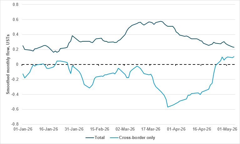 Cross-border investors can return to U.S. Treasury markets on a far greater scale