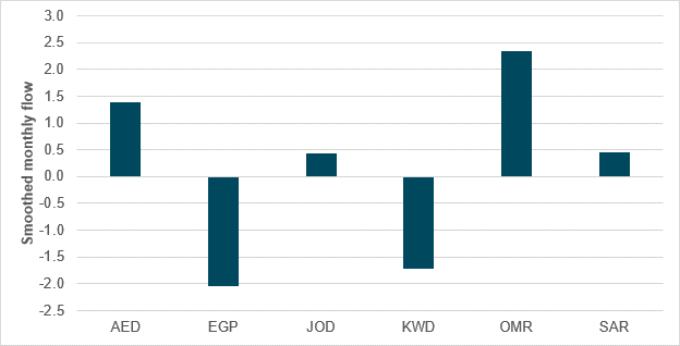OMR shines again as MENA currencies avoid extreme liquidation in second month of Iran conflict