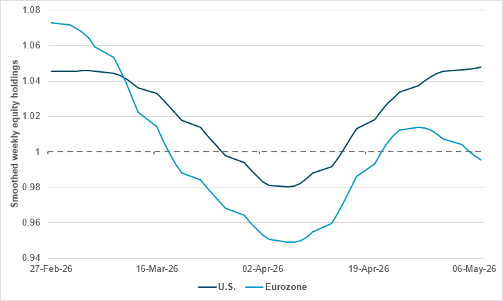European equity holdings faltering as U.S. recovery continues