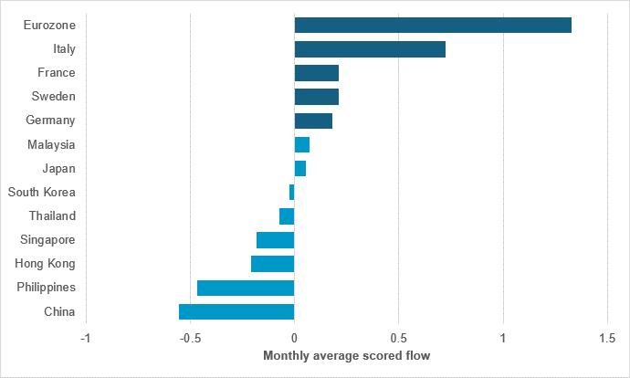 Sharp falls in real rates undermining APAC fixed income flow