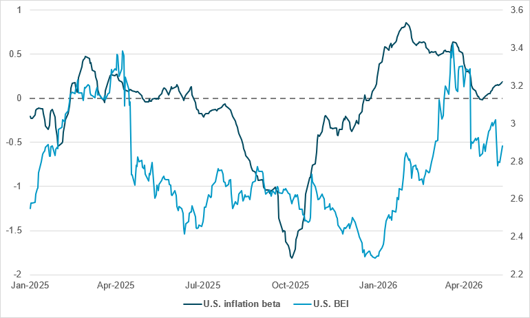 Sector flow in favor of inflation hedges picking up again