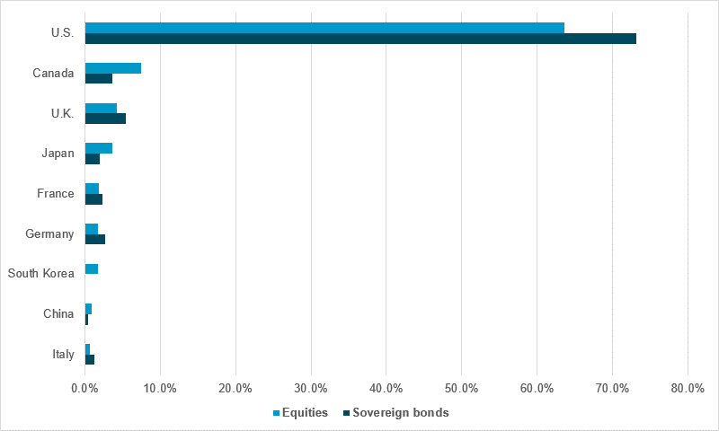 Equity and sovereign bond positioning by country (% of aggregate market)