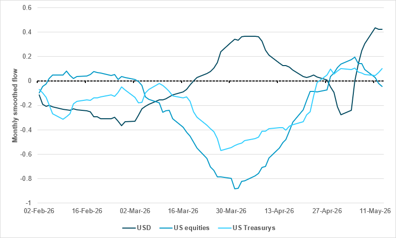 Cross-border focus remains on USD and equities, FI in search of direction