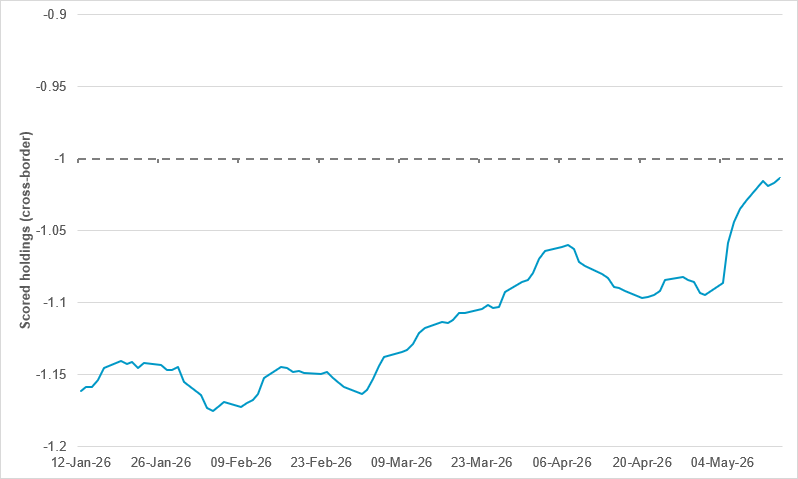 Dollar hedges shrinking back to rolling 12-month average