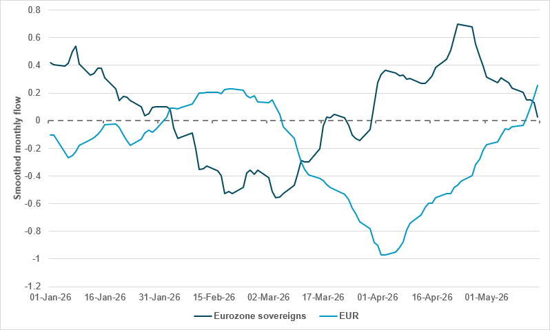 Hedging interest apparent in Eurozone sovereign debt