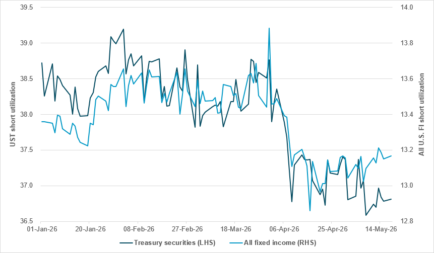 Limited interest in adding to U.S. Treasury shorts despite steepening