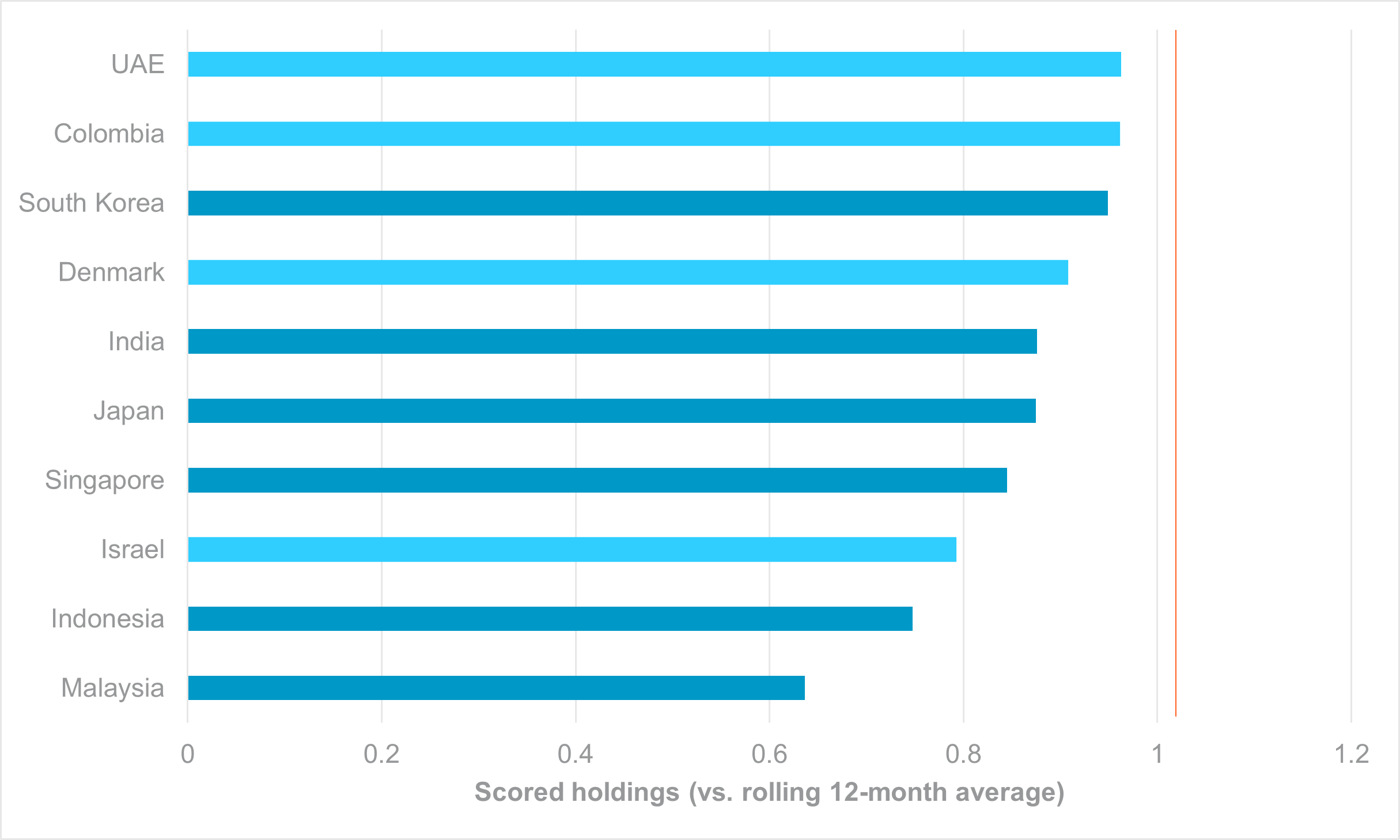 APAC names dominate worst-held bond markets