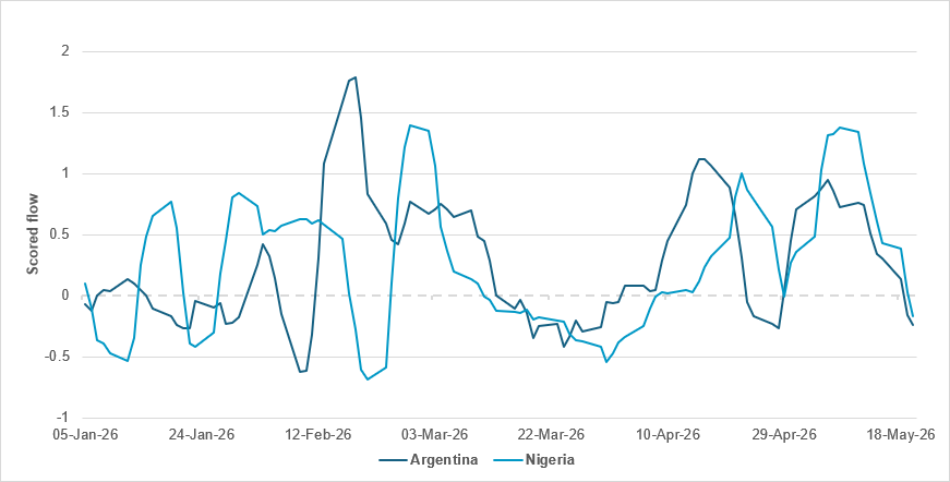 Strong fixed income flows into Argentina and Nigeria point to geography and commodity premium