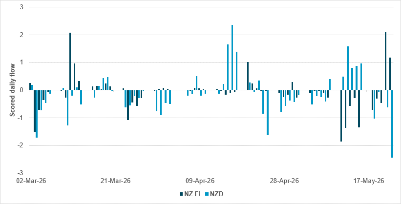 NZD underperforms NZ fixed income ahead of RBNZ decision