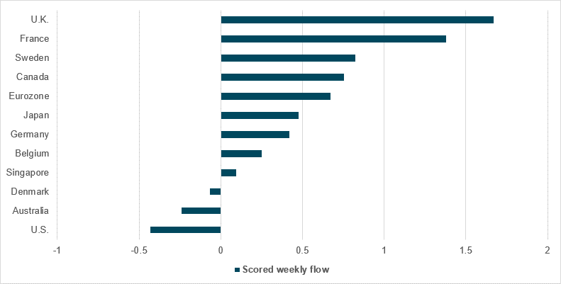 Sharp gains in cash and short-dated instrument flow as rate expectations rise