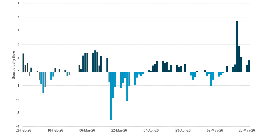 ZAR well-bid ahead of anticipated SARB hike