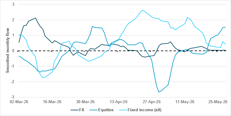 China is the only emerging market with cross-asset inflows