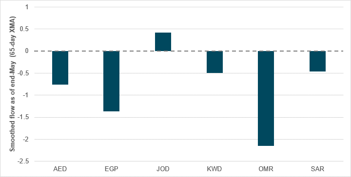 Broad-based pullback in MENA currencies in May