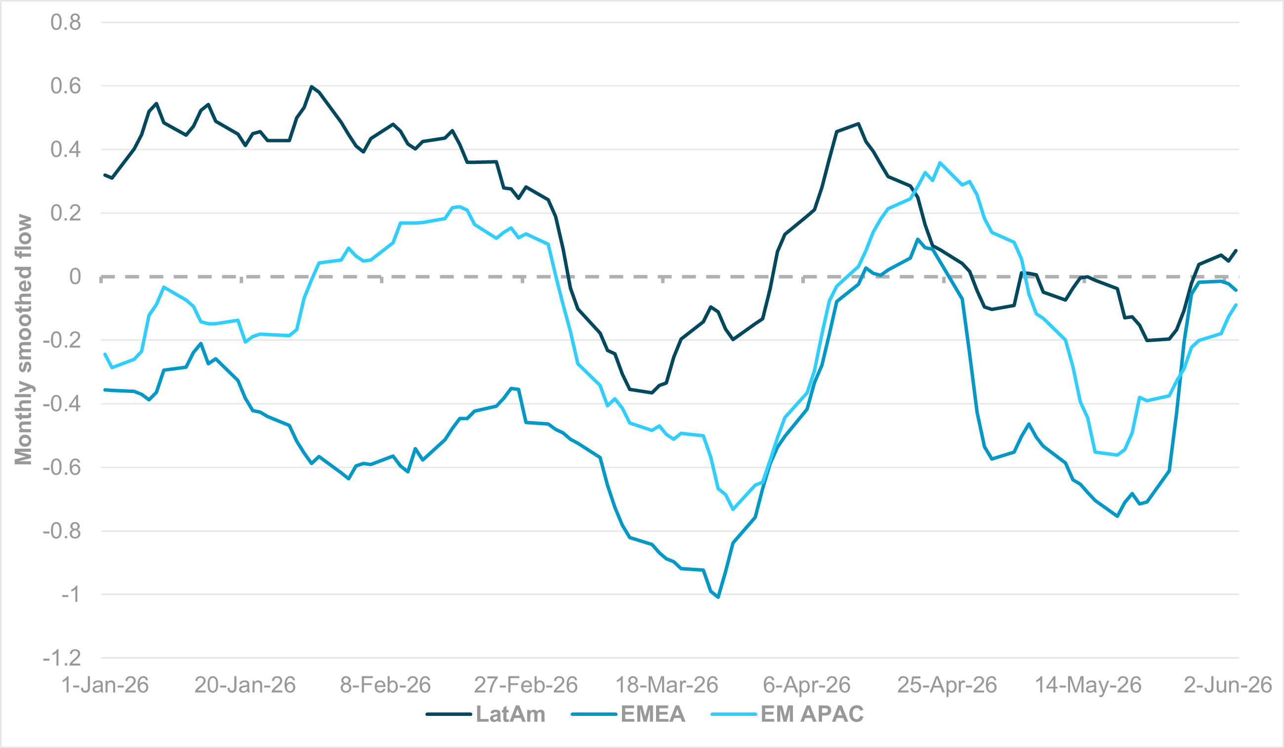 Fiscal scrutiny increasing for EM debt