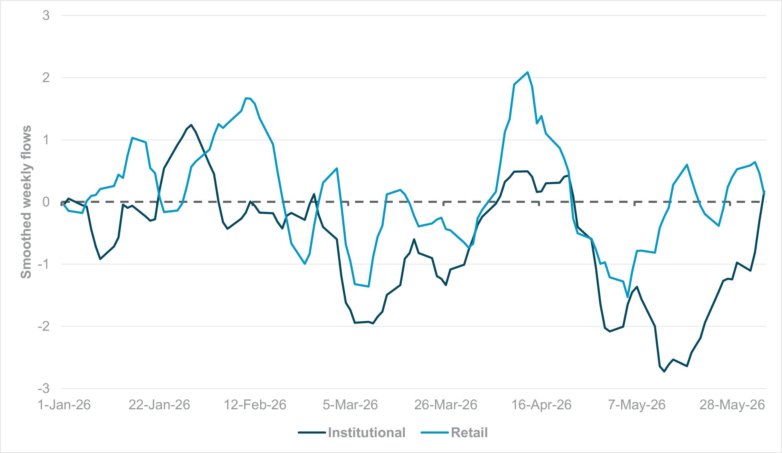 Retail vs. institutional flows into EM APAC semiconductor industry group